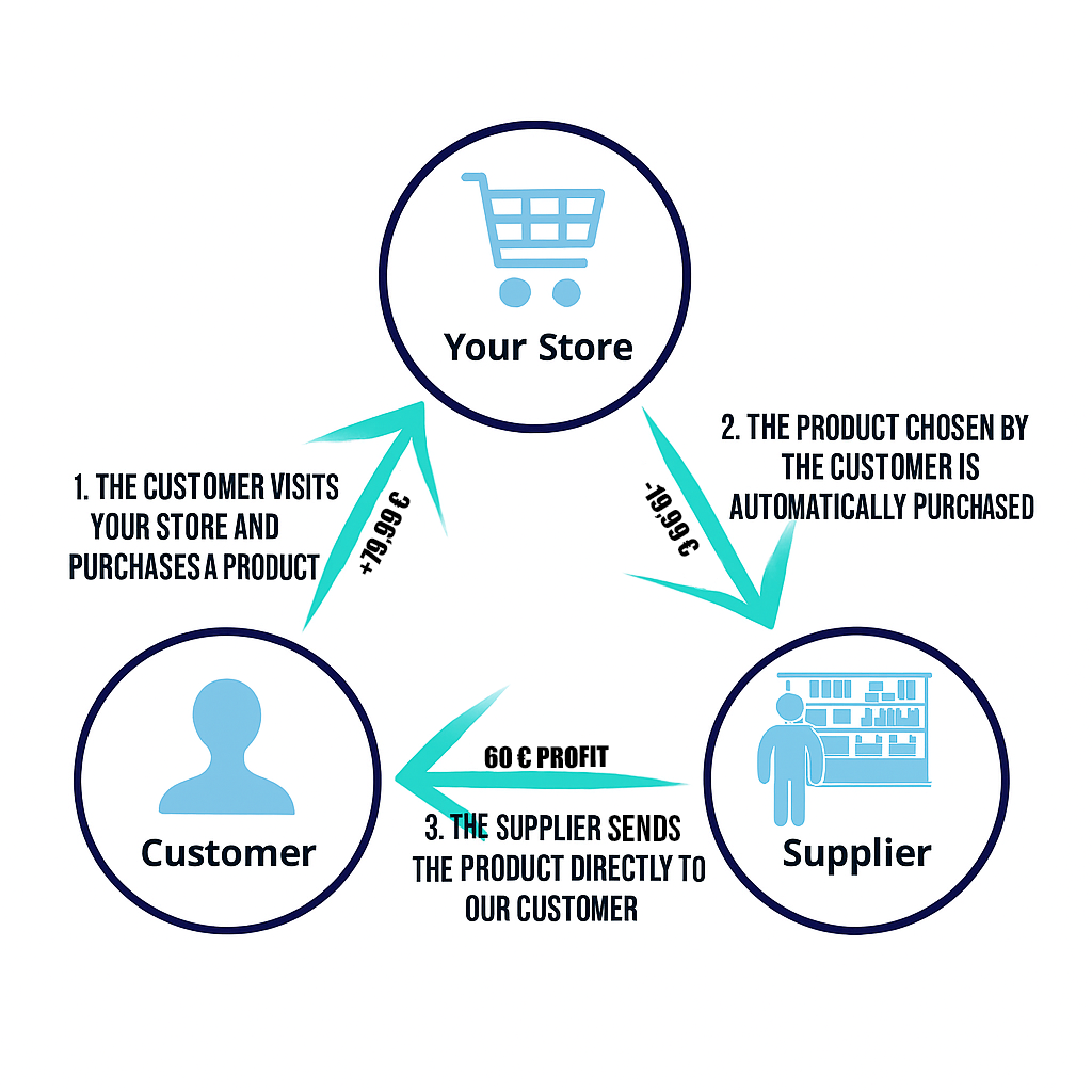 How does digital dropshipping works